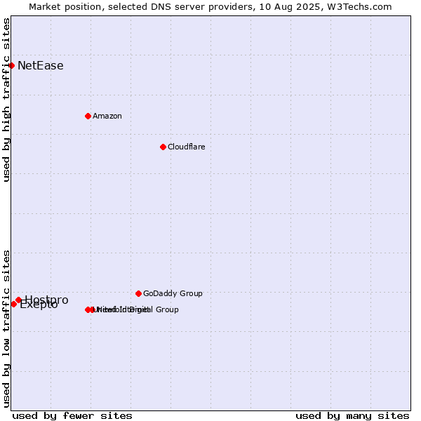 Market position of Hostpro vs. Exepto vs. NetEase