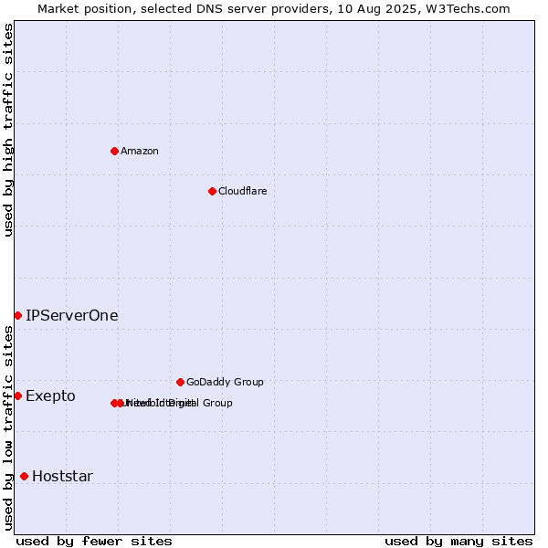 Market position of Hoststar vs. Exepto vs. IPServerOne