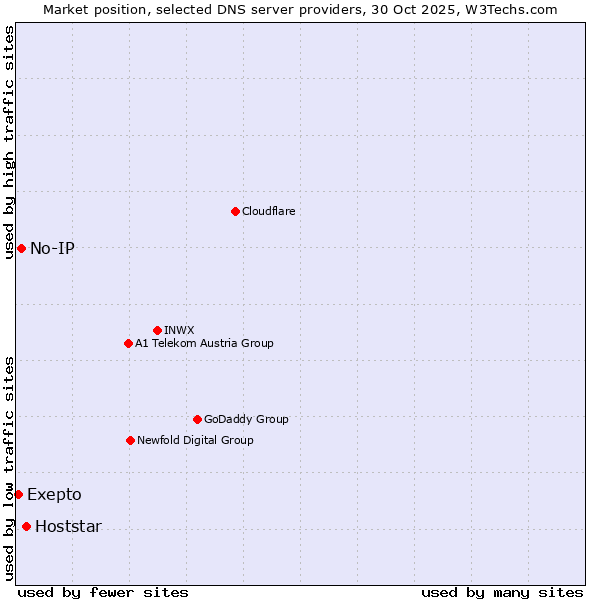 Market position of Hoststar vs. No-IP vs. Exepto