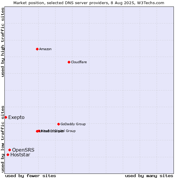 Market position of OpenSRS vs. Hoststar vs. Exepto