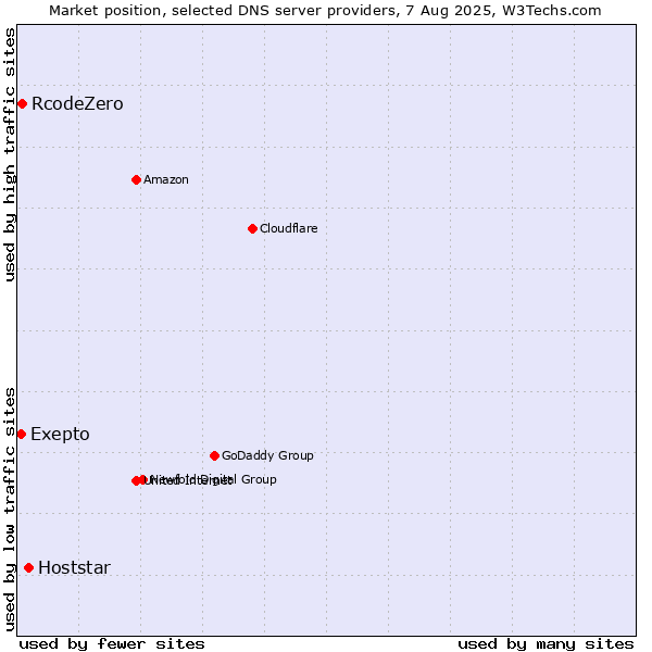 Market position of Hoststar vs. Exepto vs. RcodeZero