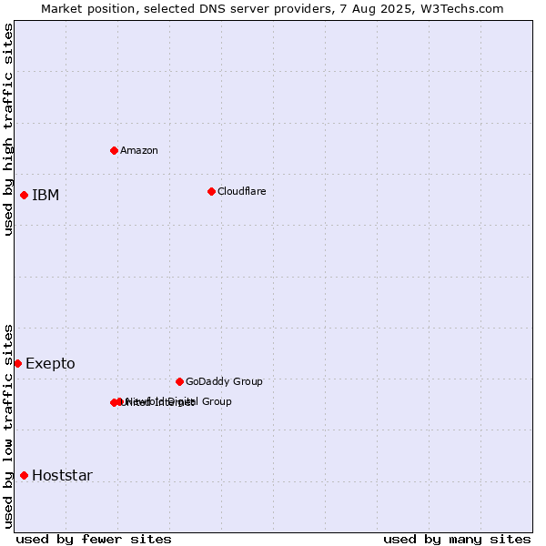 Market position of IBM vs. Hoststar vs. Exepto