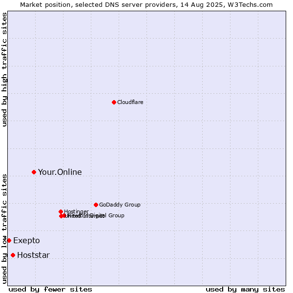 Market position of Your.Online vs. Hoststar vs. Exepto