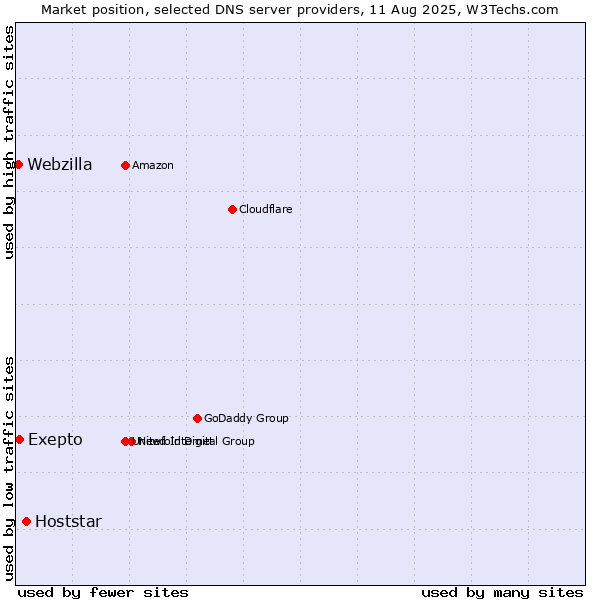 Market position of Hoststar vs. Exepto vs. Webzilla
