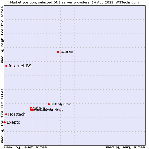 Market position of Internet.BS vs. Hosttech vs. Exepto