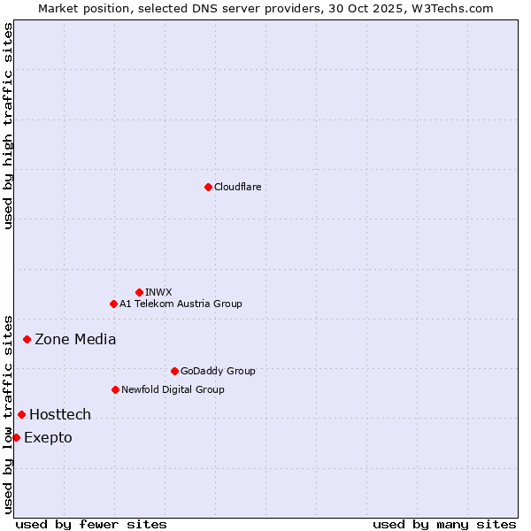 Market position of Zone Media vs. Hosttech vs. Exepto