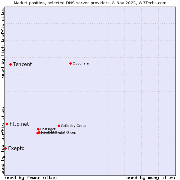 Market position of Tencent vs. http.net vs. Exepto