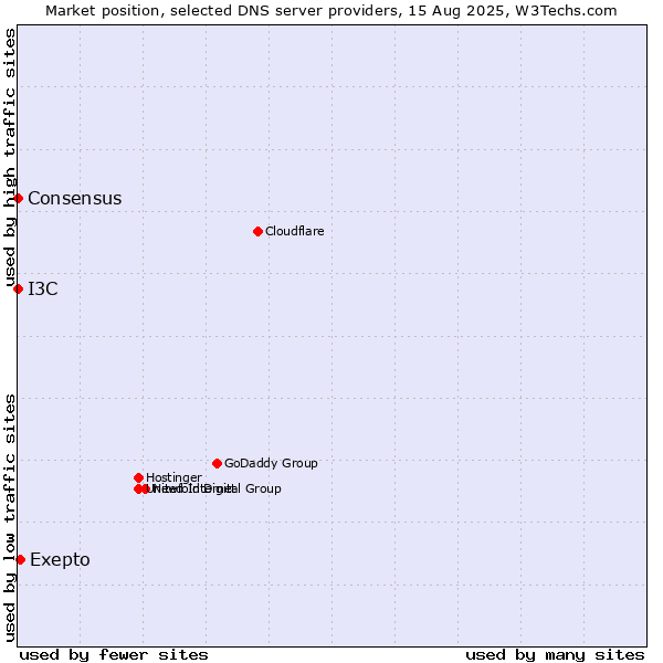 Market position of Exepto vs. I3C vs. Consensus