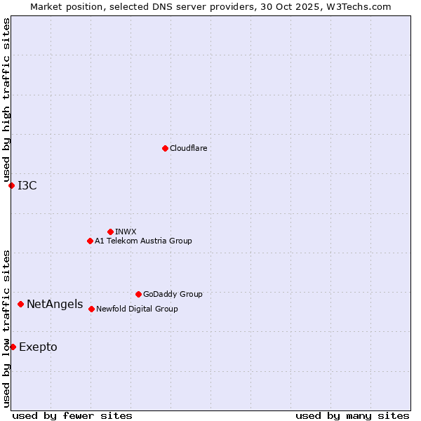 Market position of NetAngels vs. Exepto vs. I3C