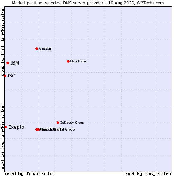 Market position of IBM vs. Exepto vs. I3C