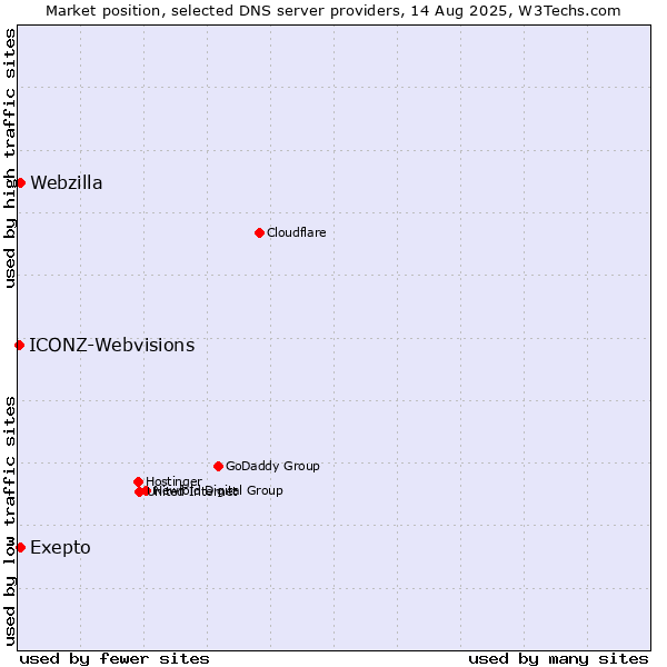 Market position of Exepto vs. Webzilla vs. ICONZ-Webvisions