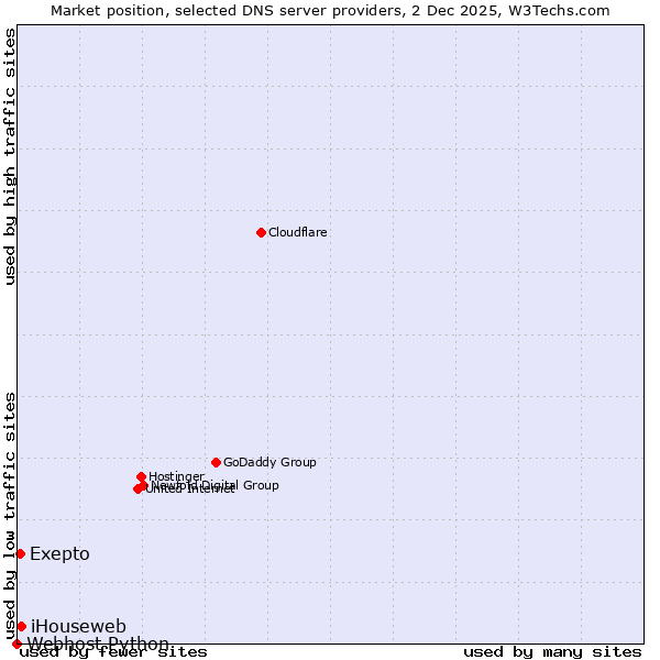 Market position of iHouseweb vs. Exepto vs. Webhost Python