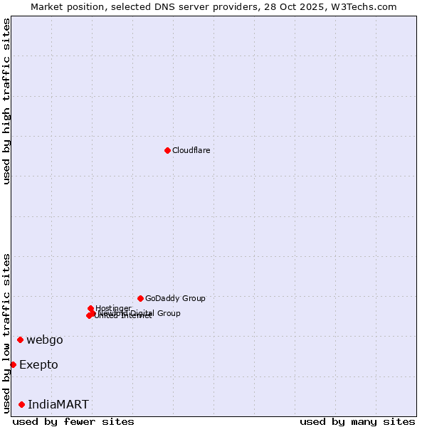 Market position of IndiaMART vs. webgo vs. Exepto