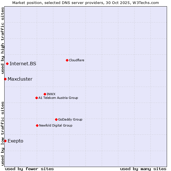 Market position of Internet.BS vs. Exepto vs. Maxcluster