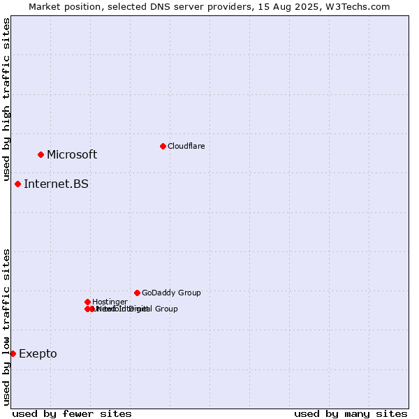 Market position of Microsoft vs. Internet.BS vs. Exepto