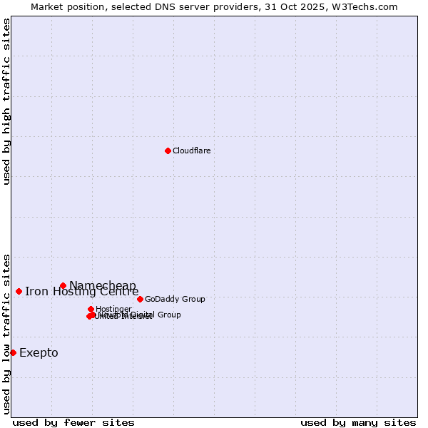 Market position of Namecheap vs. Iron Hosting Centre vs. Exepto