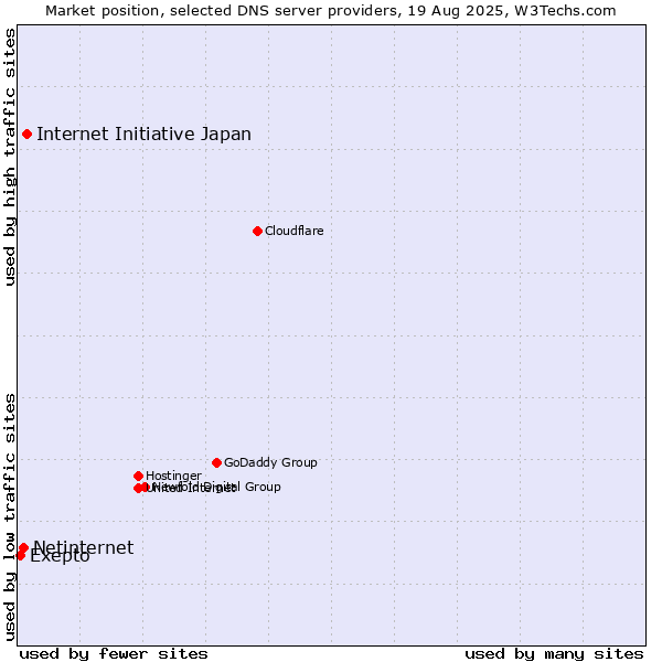 Market position of Internet Initiative Japan vs. Netinternet vs. Exepto