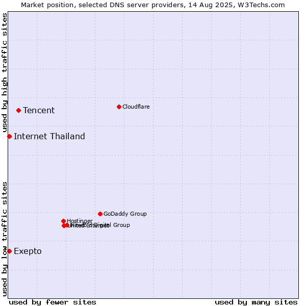 Market position of Tencent vs. Exepto vs. Internet Thailand
