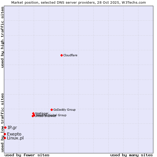Market position of IP.gr vs. Linux.pl vs. Exepto