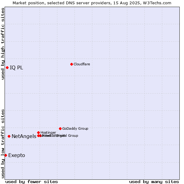 Market position of NetAngels vs. IQ PL vs. Exepto