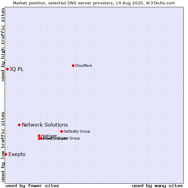 Market position of Network Solutions vs. IQ PL vs. Exepto