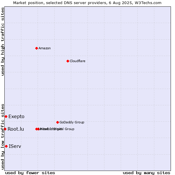 Market position of Exepto vs. IServ vs. Root.lu