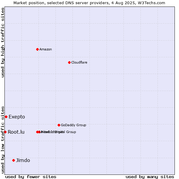Market position of Jimdo vs. Exepto vs. Root.lu
