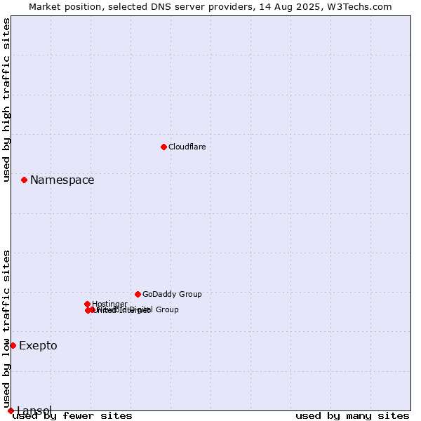 Market position of Namespace vs. Exepto vs. Lansol