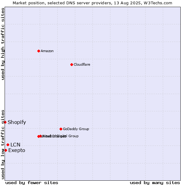 Market position of LCN vs. Exepto vs. Shopify