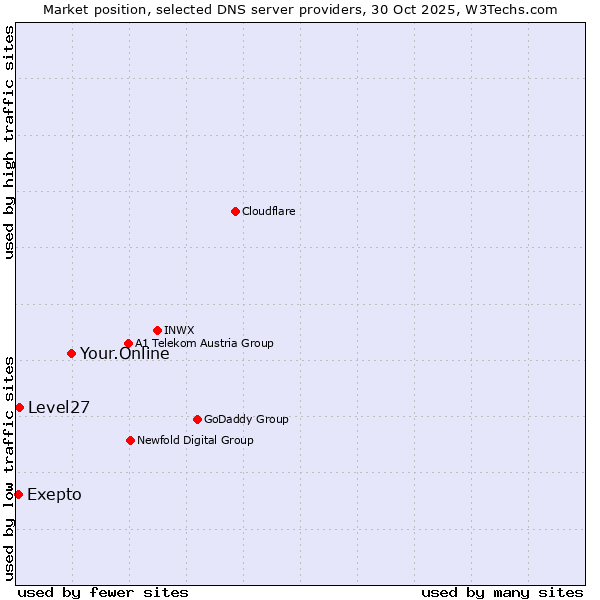 Market position of Your.Online vs. Level27 vs. Exepto