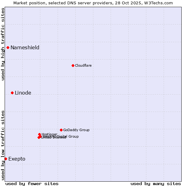 Market position of Linode vs. Nameshield vs. Exepto