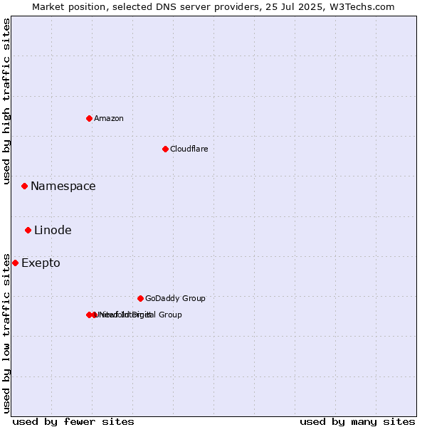 Market position of Linode vs. Namespace vs. Exepto