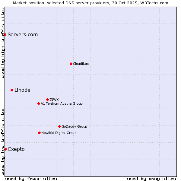 Market position of Linode vs. Exepto vs. Servers.com