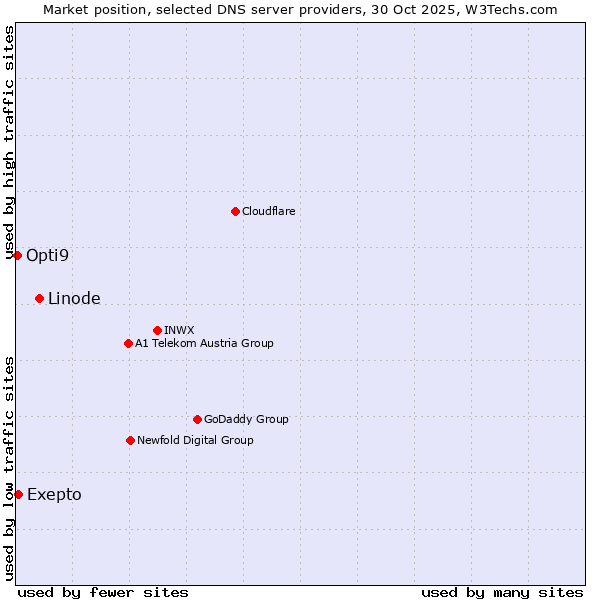 Market position of Linode vs. Exepto vs. Opti9