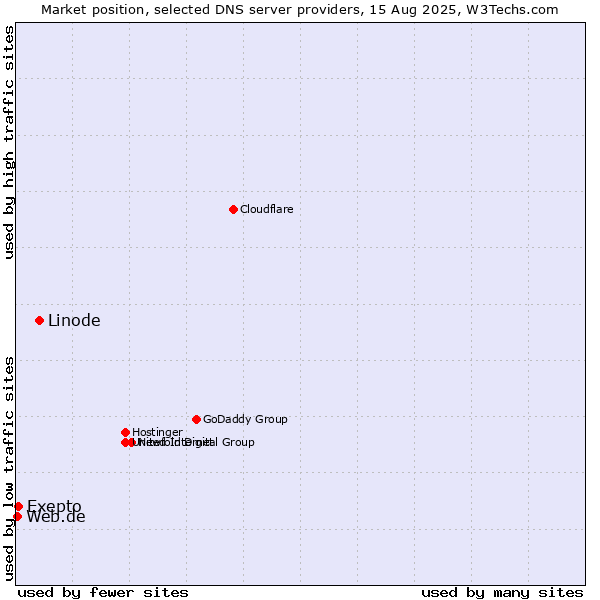 Market position of Linode vs. Exepto vs. Web.de
