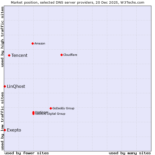 Market position of Tencent vs. Exepto vs. LinQhost