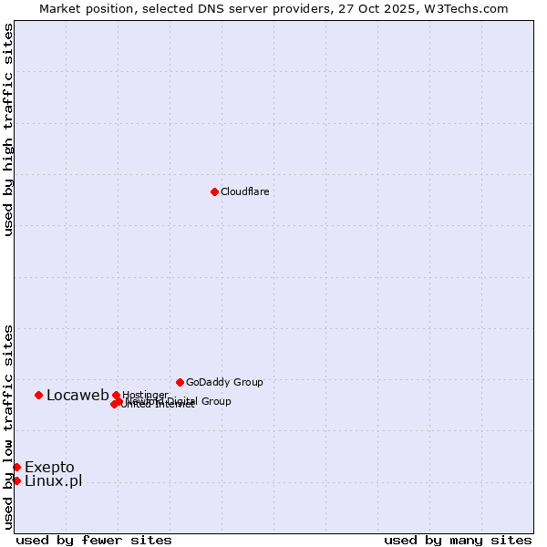 Market position of Locaweb vs. Linux.pl vs. Exepto