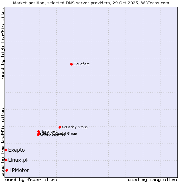 Market position of LPMotor vs. Linux.pl vs. Exepto