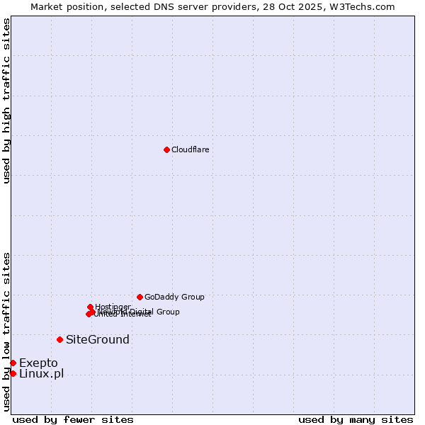 Market position of SiteGround vs. Linux.pl vs. Exepto