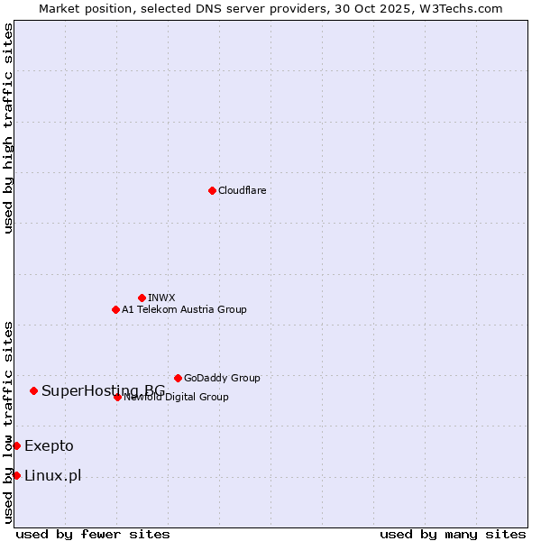 Market position of SuperHosting.BG vs. Linux.pl vs. Exepto