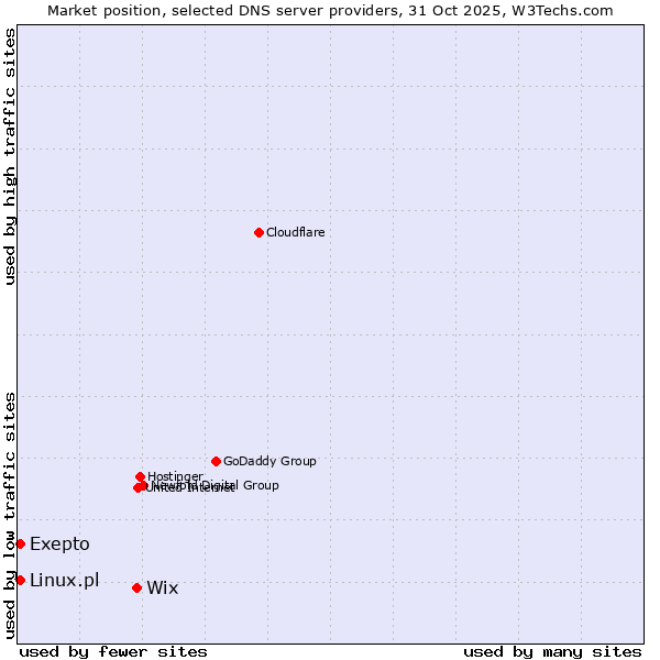 Market position of Wix vs. Linux.pl vs. Exepto