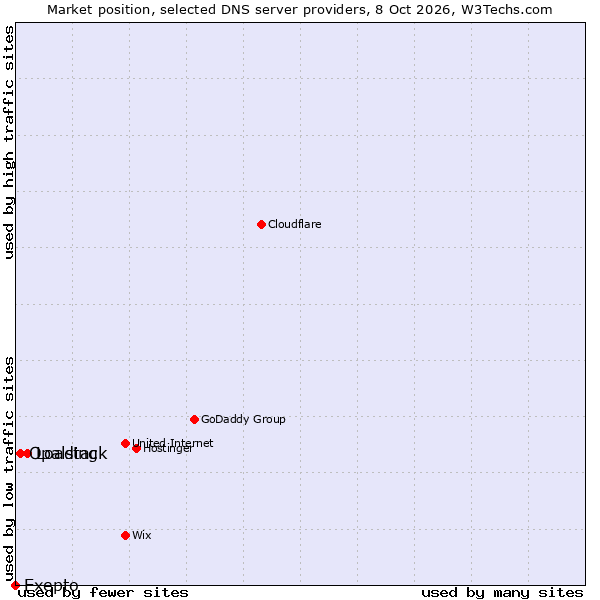 Market position of Loading vs. Opalstack vs. Exepto
