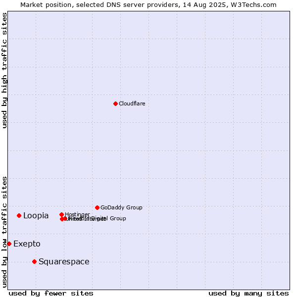 Market position of Squarespace vs. Loopia vs. Exepto