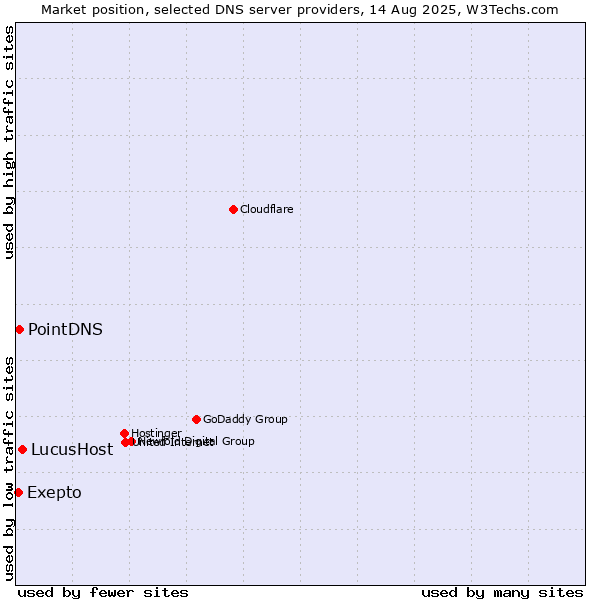 Market position of LucusHost vs. Exepto vs. PointDNS