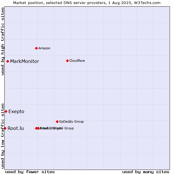Market position of MarkMonitor vs. Exepto vs. Root.lu