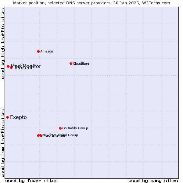 Market position of Tencent vs. MarkMonitor vs. Exepto