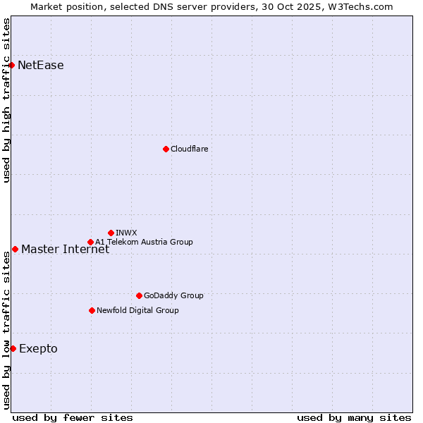 Market position of Master Internet vs. Exepto vs. NetEase