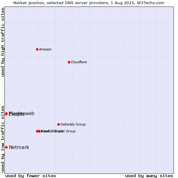 Market position of Masterweb vs. Netmark vs. Exepto