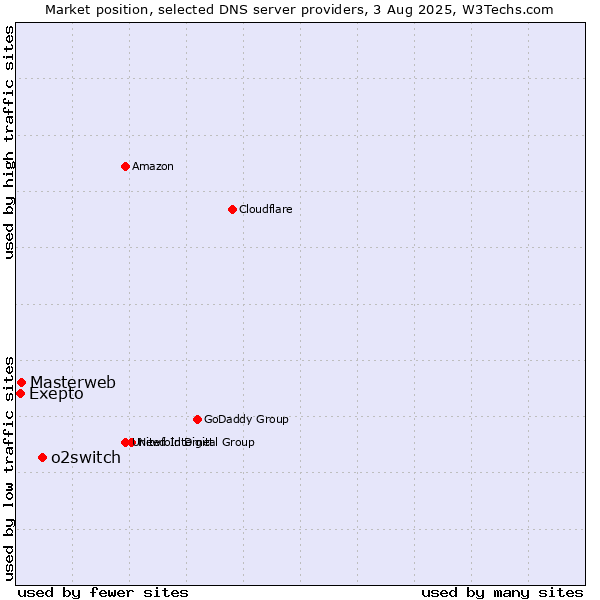 Market position of o2switch vs. Exepto vs. Masterweb