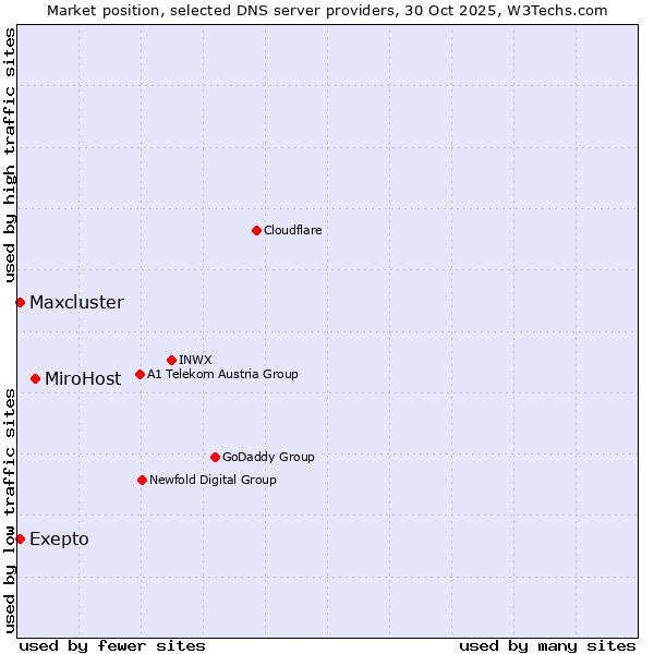 Market position of MiroHost vs. Exepto vs. Maxcluster